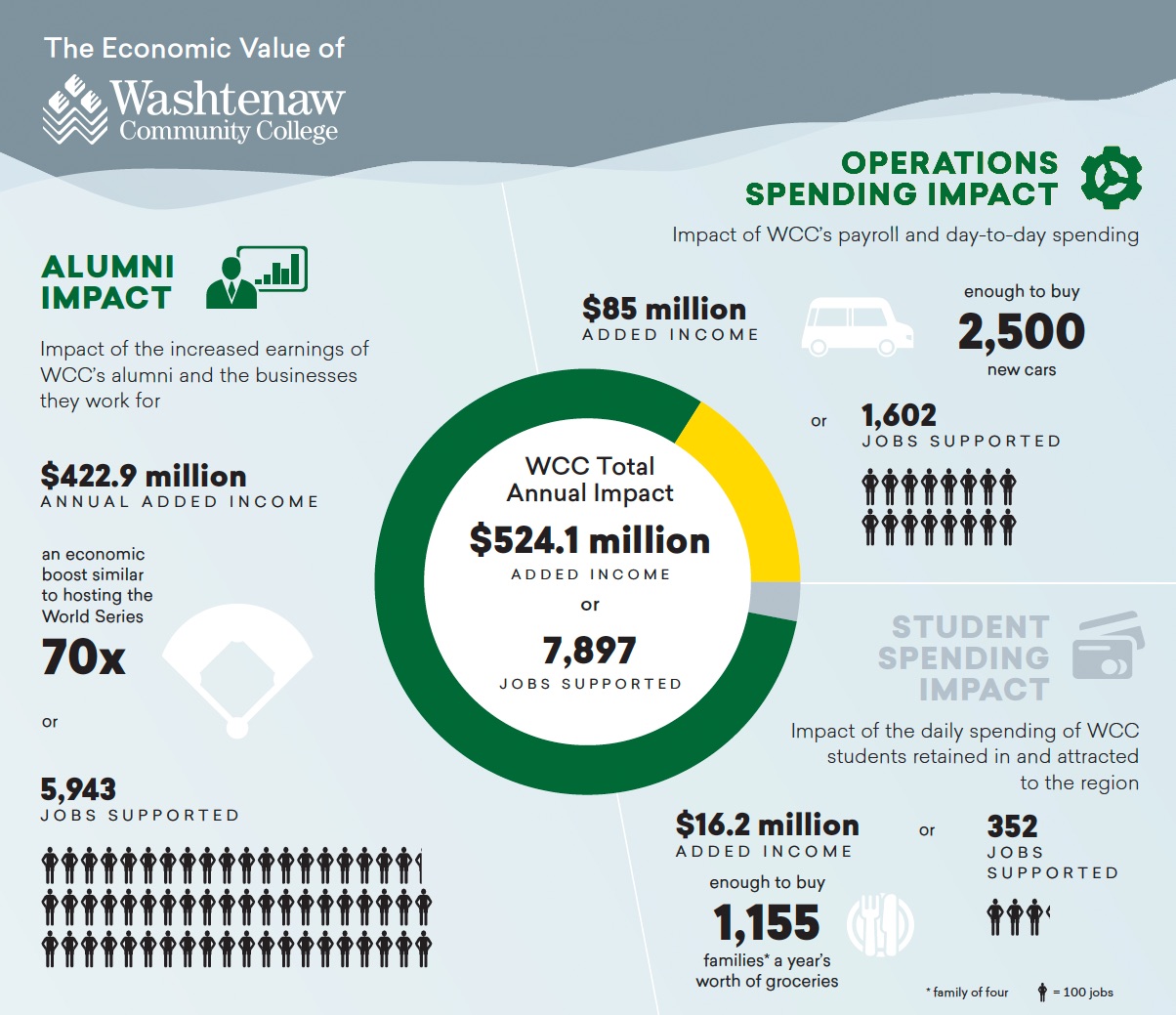 infographic of WCC annual impact