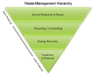 Waste Management Hierarchy