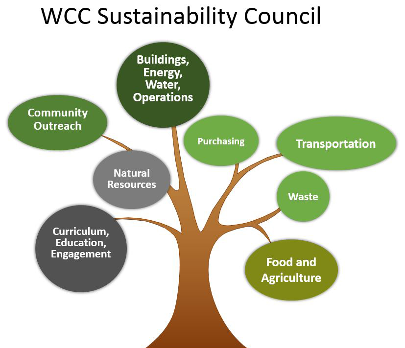 WCC Sustainability Council