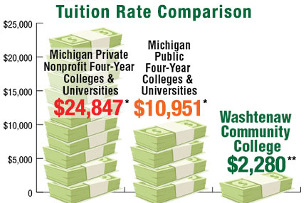 Tuition Rate Comparison